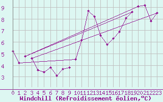 Courbe du refroidissement olien pour Aigrefeuille d