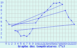 Courbe de tempratures pour Bridel (Lu)