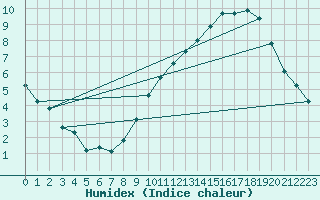 Courbe de l'humidex pour Bridel (Lu)