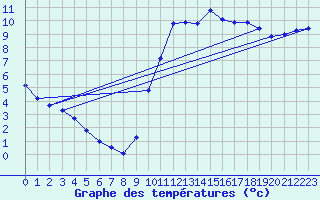 Courbe de tempratures pour Gurande (44)