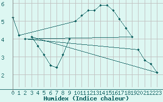 Courbe de l'humidex pour Hallau