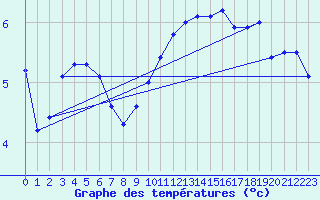 Courbe de tempratures pour Connerr (72)
