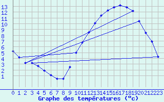 Courbe de tempratures pour Orville (36)