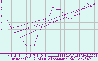 Courbe du refroidissement olien pour Verneuil (78)