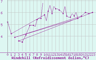 Courbe du refroidissement olien pour Scilly - Saint Mary
