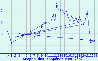 Courbe de tempratures pour Guernesey (UK)