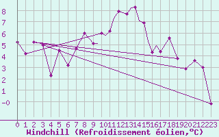 Courbe du refroidissement olien pour Leuchars