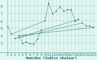 Courbe de l'humidex pour Locarno (Sw)