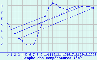 Courbe de tempratures pour Verneuil (78)