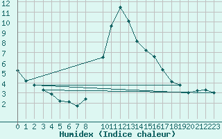 Courbe de l'humidex pour Bielsa