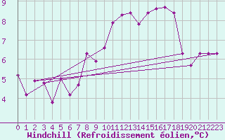Courbe du refroidissement olien pour Aix-la-Chapelle (All)