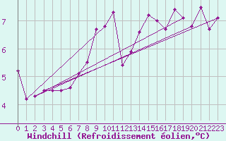 Courbe du refroidissement olien pour Manston (UK)