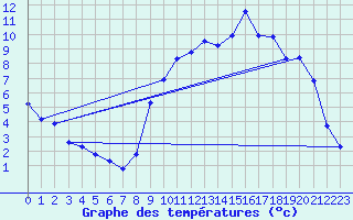 Courbe de tempratures pour Guichainville (27)