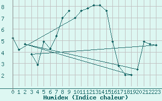 Courbe de l'humidex pour Boulmer