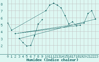 Courbe de l'humidex pour Harsfjarden