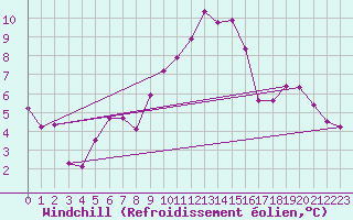 Courbe du refroidissement olien pour Toulouse-Francazal (31)