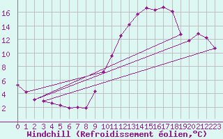 Courbe du refroidissement olien pour Eygliers (05)