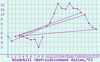 Courbe du refroidissement olien pour Roissy (95)