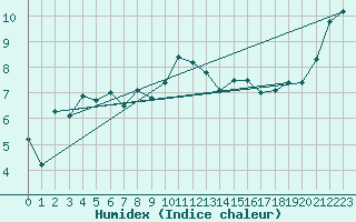 Courbe de l'humidex pour Belmullet