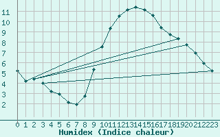 Courbe de l'humidex pour Idar-Oberstein