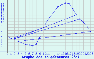 Courbe de tempratures pour Grandfresnoy (60)