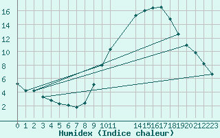 Courbe de l'humidex pour Grandfresnoy (60)