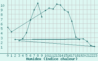 Courbe de l'humidex pour Malexander