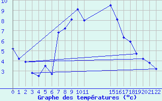 Courbe de tempratures pour Braganca