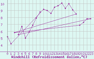Courbe du refroidissement olien pour Adelboden