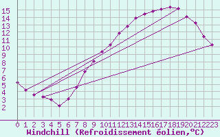Courbe du refroidissement olien pour Herserange (54)