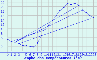 Courbe de tempratures pour Grenoble/agglo Le Versoud (38)