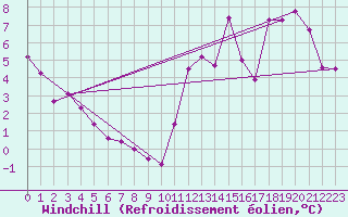 Courbe du refroidissement olien pour Beaven Island, N. S.