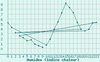 Courbe de l'humidex pour Lamballe (22)