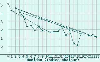 Courbe de l'humidex pour Pilatus