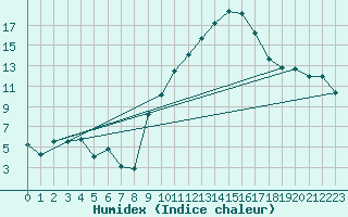 Courbe de l'humidex pour Montpellier (34)