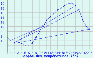 Courbe de tempratures pour Beaucroissant (38)