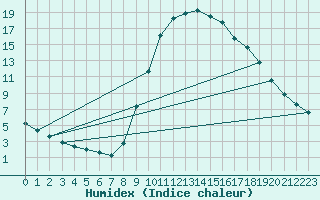 Courbe de l'humidex pour Thoiras (30)