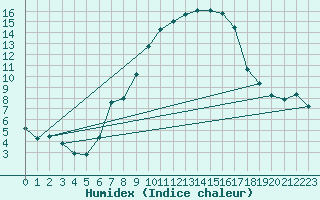 Courbe de l'humidex pour Preitenegg