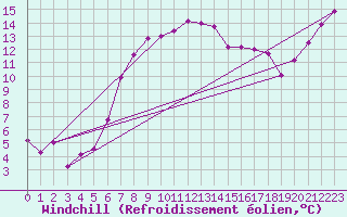 Courbe du refroidissement olien pour Schleswig
