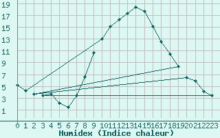 Courbe de l'humidex pour Dej