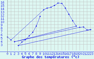 Courbe de tempratures pour Vals