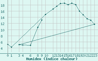 Courbe de l'humidex pour Puerto de Leitariegos