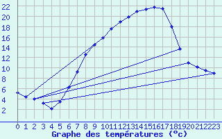 Courbe de tempratures pour Gsgen