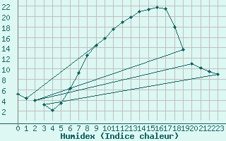 Courbe de l'humidex pour Gsgen