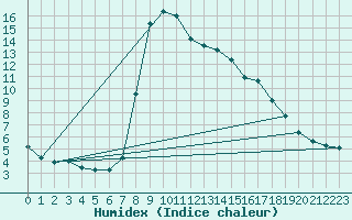 Courbe de l'humidex pour Schwarzburg