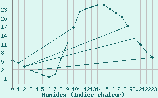 Courbe de l'humidex pour Molina de Aragn