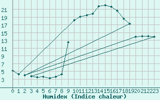 Courbe de l'humidex pour Ristolas - La Monta (05)