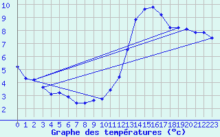 Courbe de tempratures pour Pordic (22)