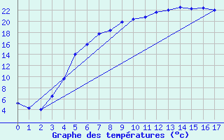 Courbe de tempratures pour Jokioinen