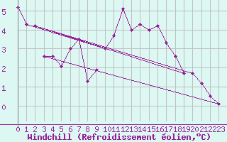 Courbe du refroidissement olien pour Niort (79)